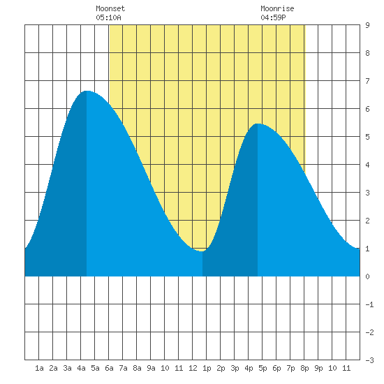 Stanwood tide chart for Saturday, April 20, 2024