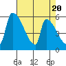 Stanwood tide chart for Saturday, April 20, 2024