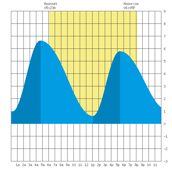 Stanwood tide chart for Sunday, April 21, 2024