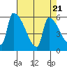 Stanwood tide chart for Sunday, April 21, 2024