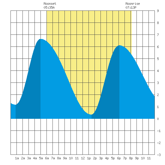 Stanwood tide chart for Monday, April 22, 2024