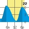 Stanwood tide chart for Monday, April 22, 2024