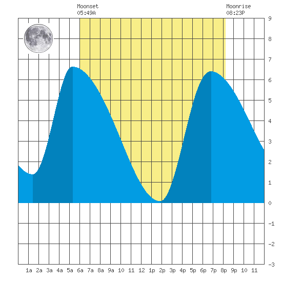 Stanwood tide chart for Tuesday, April 23, 2024