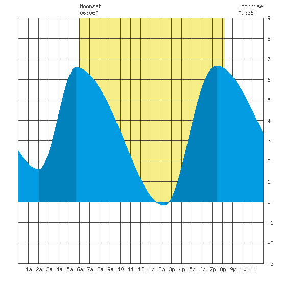Stanwood tide chart for Wednesday, April 24, 2024