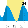 Stanwood tide chart for Wednesday, April 24, 2024
