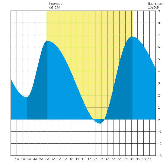 Stanwood tide chart for Thursday, April 25, 2024