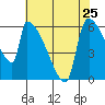 Stanwood tide chart for Thursday, April 25, 2024