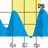 Stanwood tide chart for Friday, April 26, 2024