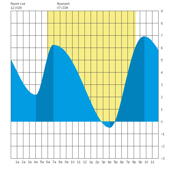 Stanwood tide chart for Saturday, April 27, 2024