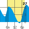 Stanwood tide chart for Saturday, April 27, 2024