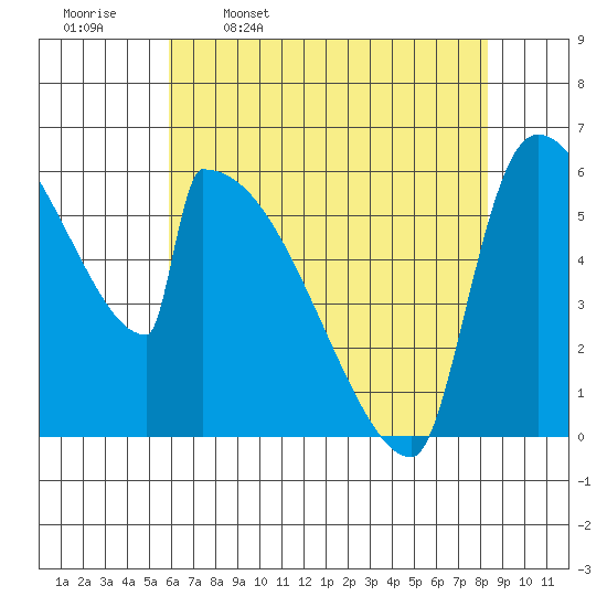 Stanwood tide chart for Sunday, April 28, 2024