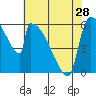 Stanwood tide chart for Sunday, April 28, 2024