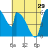Stanwood tide chart for Monday, April 29, 2024