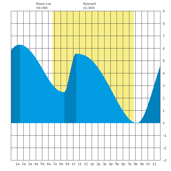 Stanwood tide chart for Tuesday, April 2, 2024