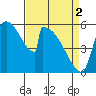 Stanwood tide chart for Tuesday, April 2, 2024