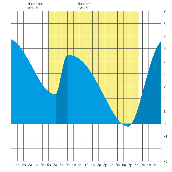 Stanwood tide chart for Tuesday, April 30, 2024