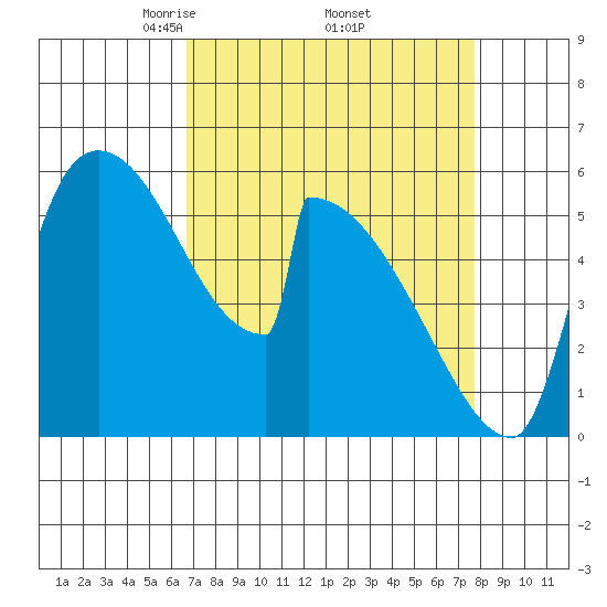 Stanwood tide chart for Wednesday, April 3, 2024