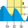 Stanwood tide chart for Wednesday, April 3, 2024