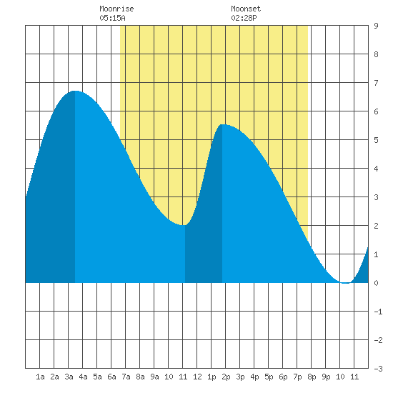 Stanwood tide chart for Thursday, April 4, 2024