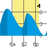 Stanwood tide chart for Thursday, April 4, 2024