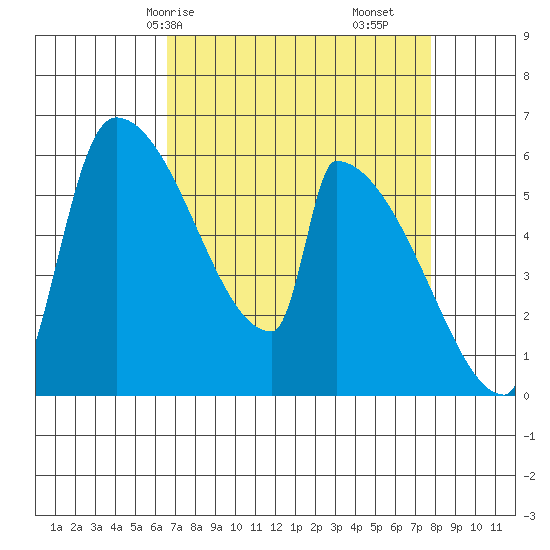 Stanwood tide chart for Friday, April 5, 2024