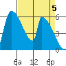Stanwood tide chart for Friday, April 5, 2024