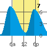 Stanwood tide chart for Sunday, April 7, 2024