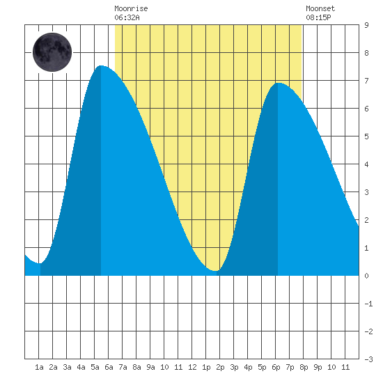 Stanwood tide chart for Monday, April 8, 2024