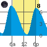 Stanwood tide chart for Monday, April 8, 2024