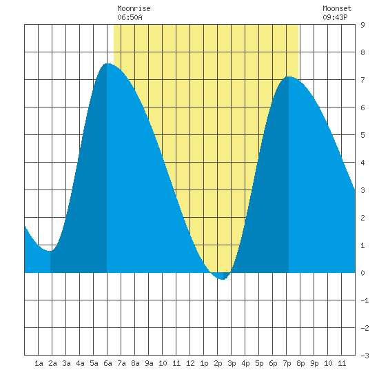 Stanwood tide chart for Tuesday, April 9, 2024