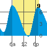 Stanwood tide chart for Tuesday, April 9, 2024