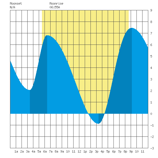 Stanwood tide chart for Friday, May 10, 2024