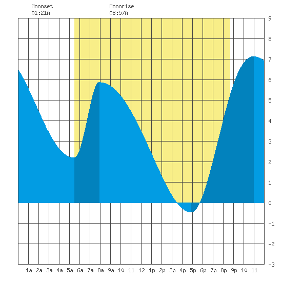 Stanwood tide chart for Sunday, May 12, 2024