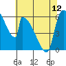 Stanwood tide chart for Sunday, May 12, 2024