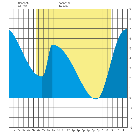 Stanwood tide chart for Monday, May 13, 2024