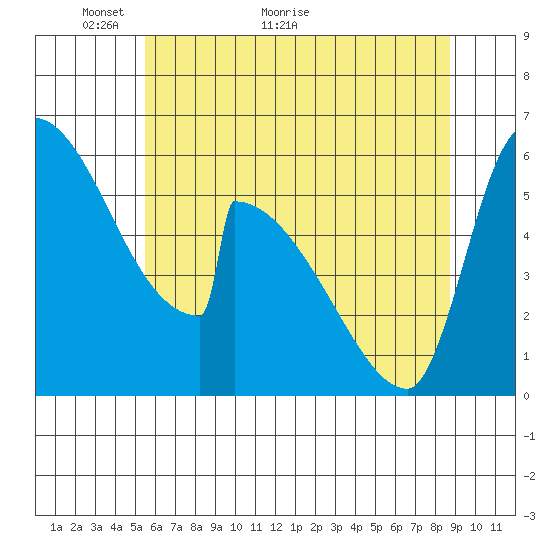 Stanwood tide chart for Tuesday, May 14, 2024