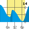 Stanwood tide chart for Tuesday, May 14, 2024