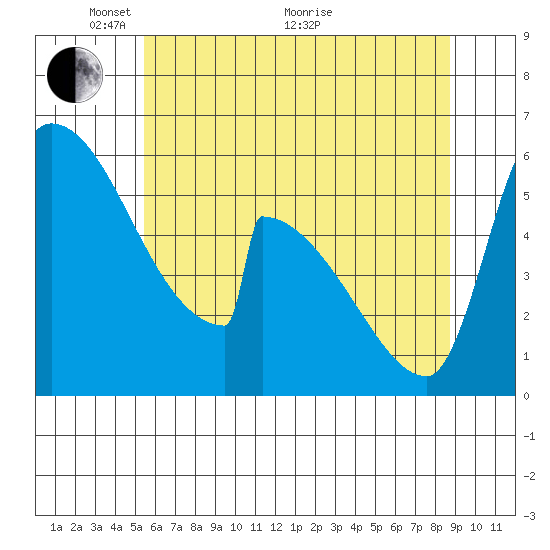 Stanwood tide chart for Wednesday, May 15, 2024