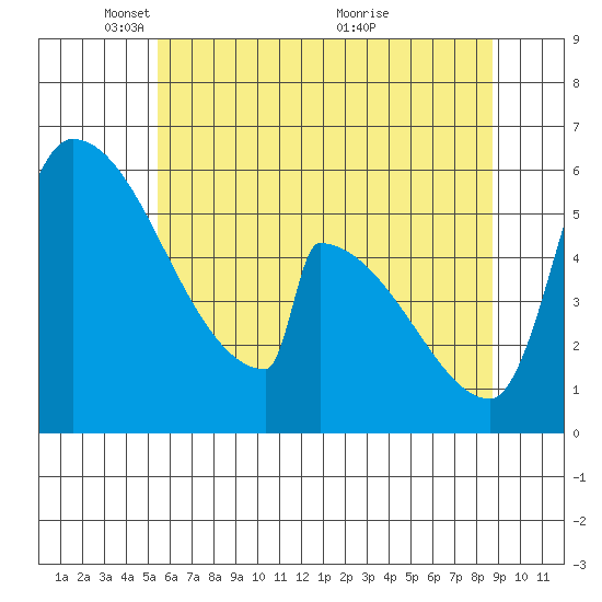 Stanwood tide chart for Thursday, May 16, 2024