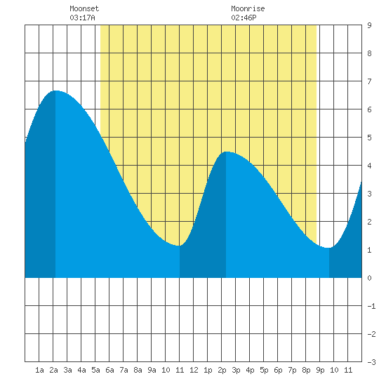 Stanwood tide chart for Friday, May 17, 2024