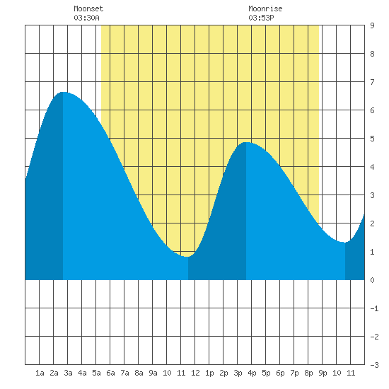 Stanwood tide chart for Saturday, May 18, 2024