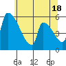 Stanwood tide chart for Saturday, May 18, 2024