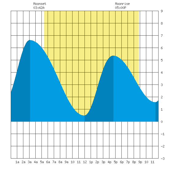 Stanwood tide chart for Sunday, May 19, 2024