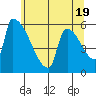 Stanwood tide chart for Sunday, May 19, 2024