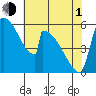 Stanwood tide chart for Wednesday, May 1, 2024