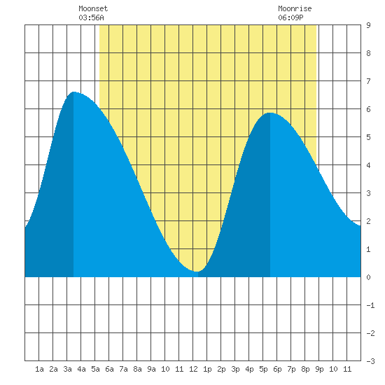 Stanwood tide chart for Monday, May 20, 2024