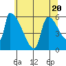 Stanwood tide chart for Monday, May 20, 2024