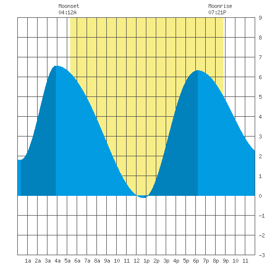 Stanwood tide chart for Tuesday, May 21, 2024