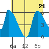 Stanwood tide chart for Tuesday, May 21, 2024