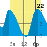 Stanwood tide chart for Wednesday, May 22, 2024